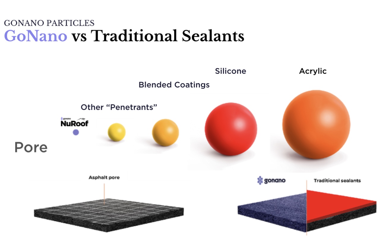 GoNano nanoparticle size compared to traditional sealants, and asphalt pore penetration diagram